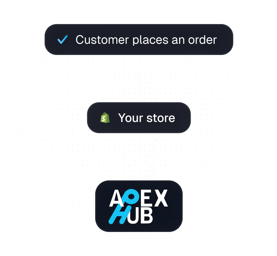 Order flow from customer purchase to ecommerce store integration with Apex Hub